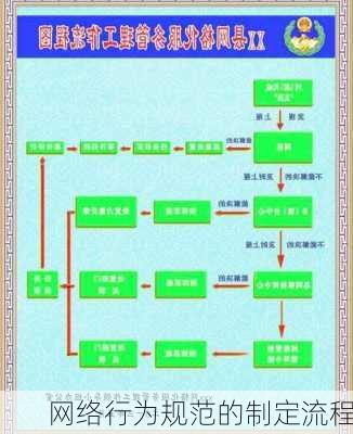 网络行为规范的制定流程