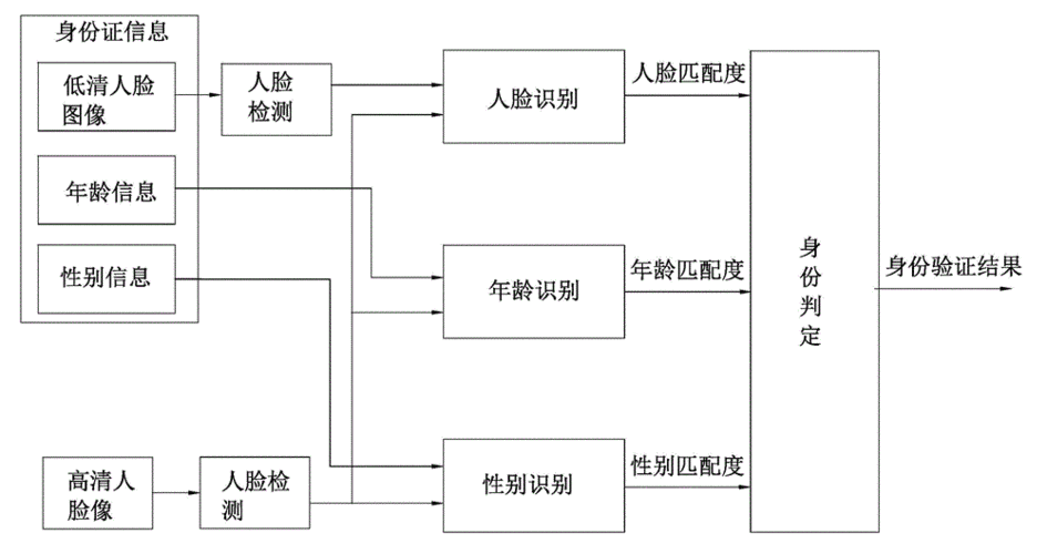 多重身份验证机制原则