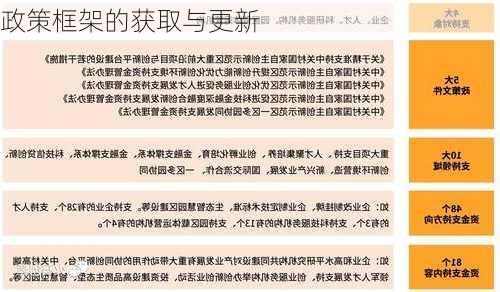 政策框架的获取与更新