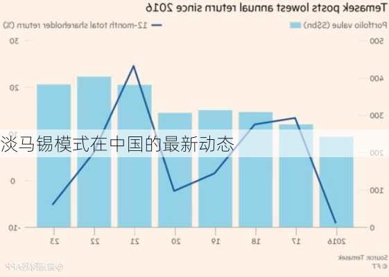 淡马锡模式在中国的最新动态