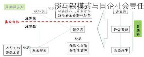 淡马锡模式与国企社会责任