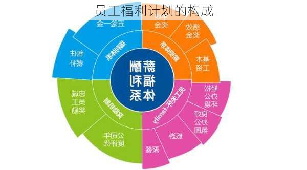 员工福利计划的构成