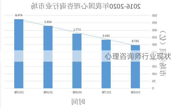 心理咨询师行业现状