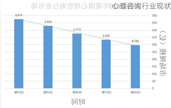 心理咨询行业现状