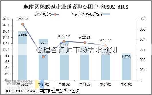 心理咨询师市场需求预测