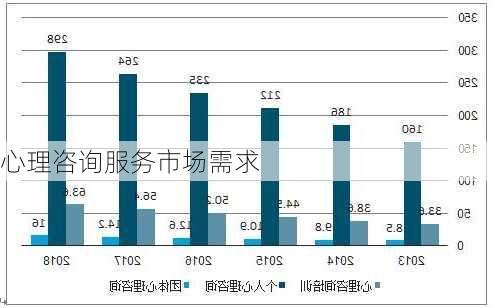 心理咨询服务市场需求