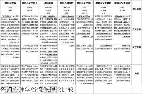咨询心理学各流派理论比较