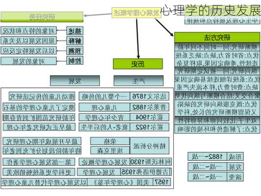 心理学的历史发展