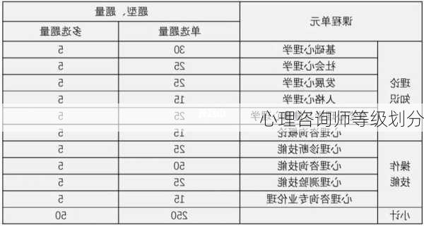 心理咨询师等级划分