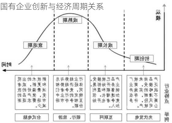 国有企业创新与经济周期关系