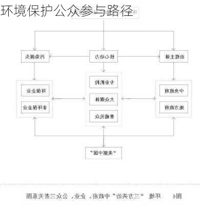 环境保护公众参与路径