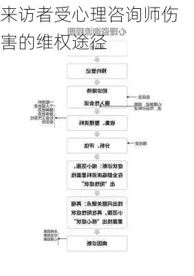 来访者受心理咨询师伤害的维权途径