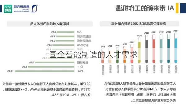 国企智能制造的人才需求