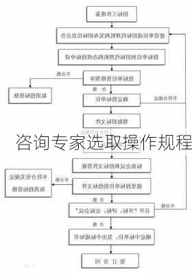 咨询专家选取操作规程