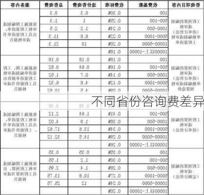 不同省份咨询费差异