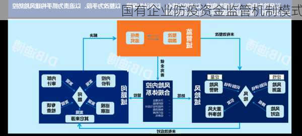 国有企业防疫资金监管机制模式