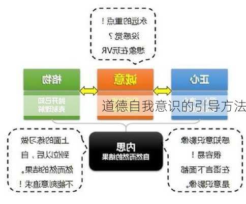 道德自我意识的引导方法