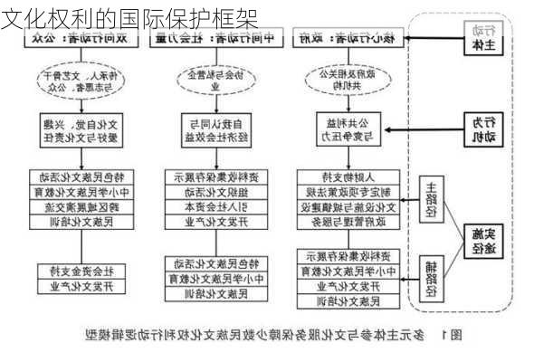 文化权利的国际保护框架