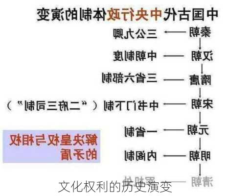 文化权利的历史演变