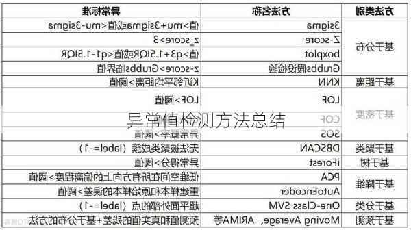 异常值检测方法总结