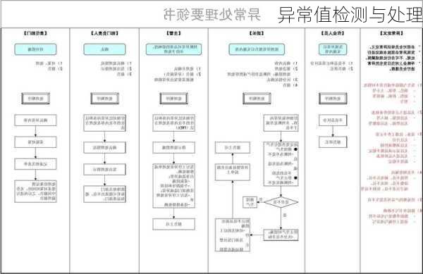 异常值检测与处理