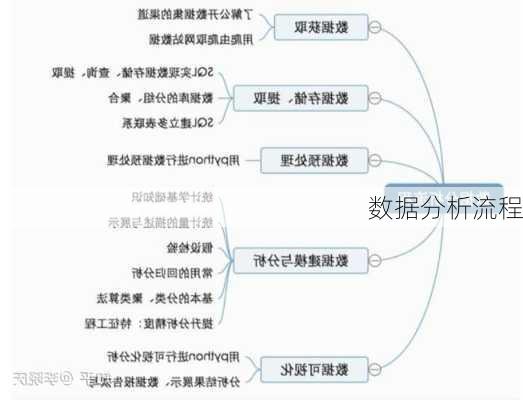 数据分析流程