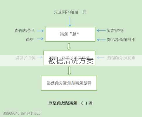 数据清洗方案