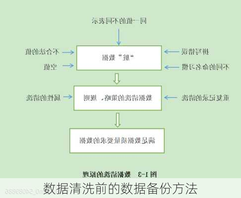 数据清洗前的数据备份方法