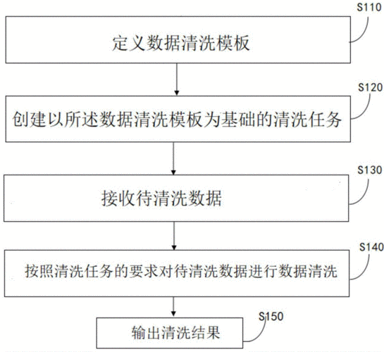 数据清洗流程及工具选择