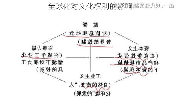 全球化对文化权利的影响