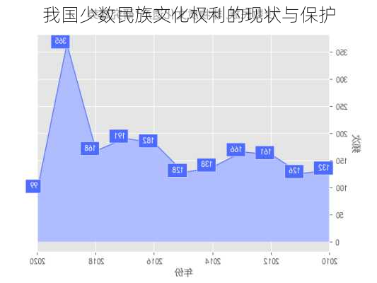 我国少数民族文化权利的现状与保护