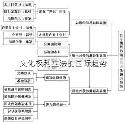 文化权利立法的国际趋势
