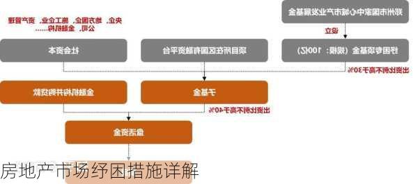 房地产市场纾困措施详解