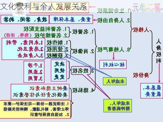 文化权利与个人发展关系