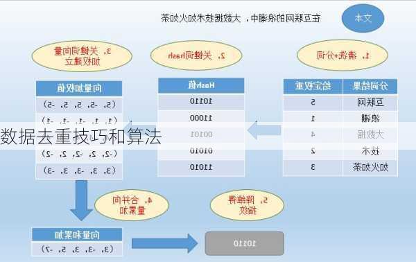 数据去重技巧和算法