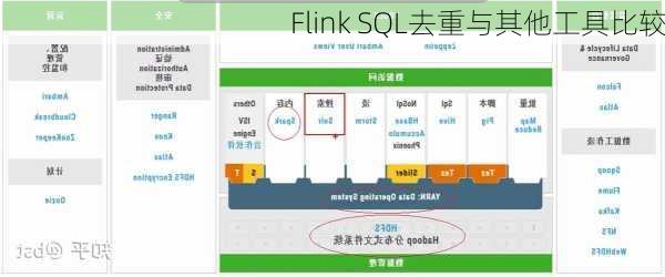 Flink SQL去重与其他工具比较