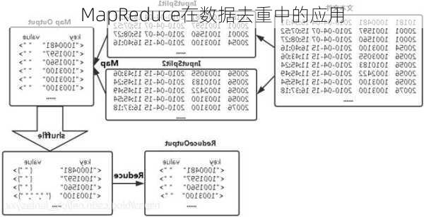 MapReduce在数据去重中的应用