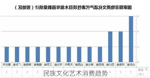 民族文化艺术消费趋势