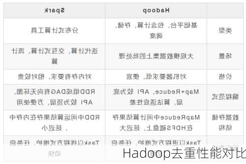 Hadoop去重性能对比