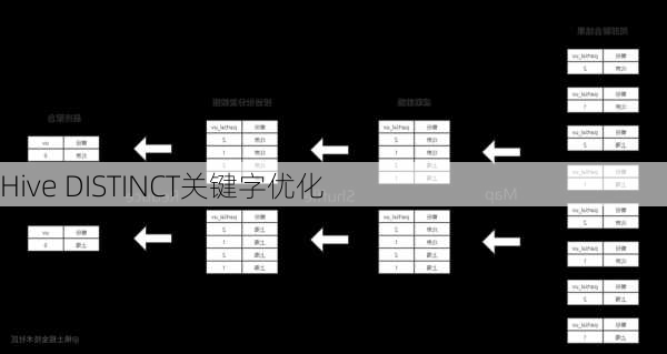 Hive DISTINCT关键字优化