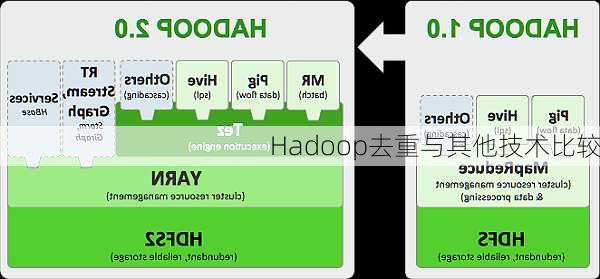 Hadoop去重与其他技术比较