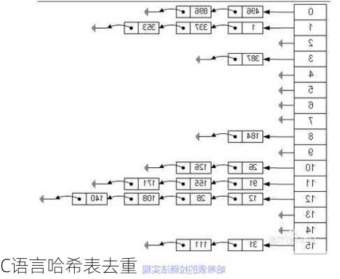 C语言哈希表去重