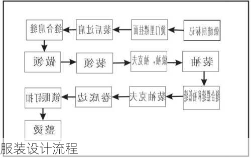 服装设计流程