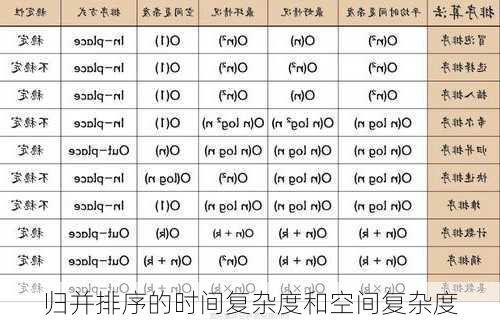 归并排序的时间复杂度和空间复杂度
