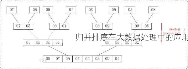 归并排序在大数据处理中的应用