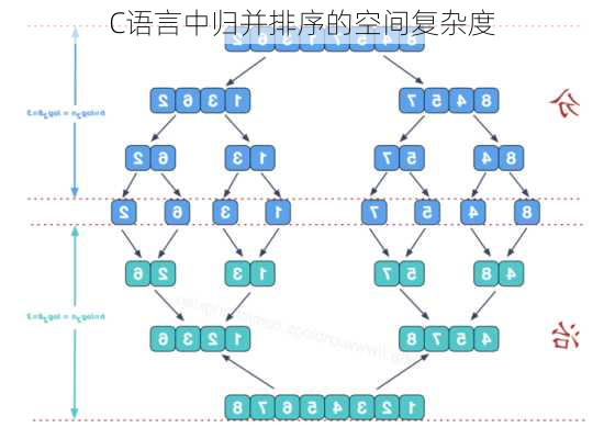 C语言中归并排序的空间复杂度