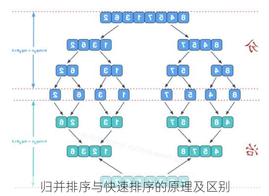 归并排序与快速排序的原理及区别