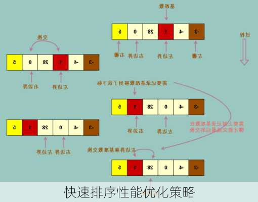 快速排序性能优化策略