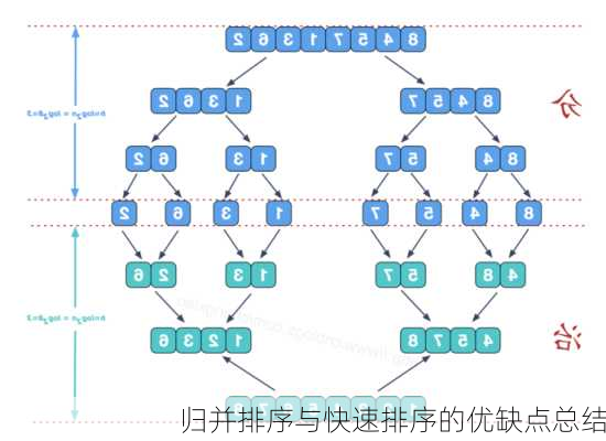 归并排序与快速排序的优缺点总结