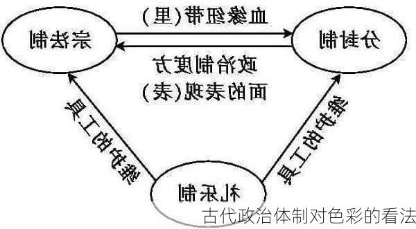 古代政治体制对色彩的看法